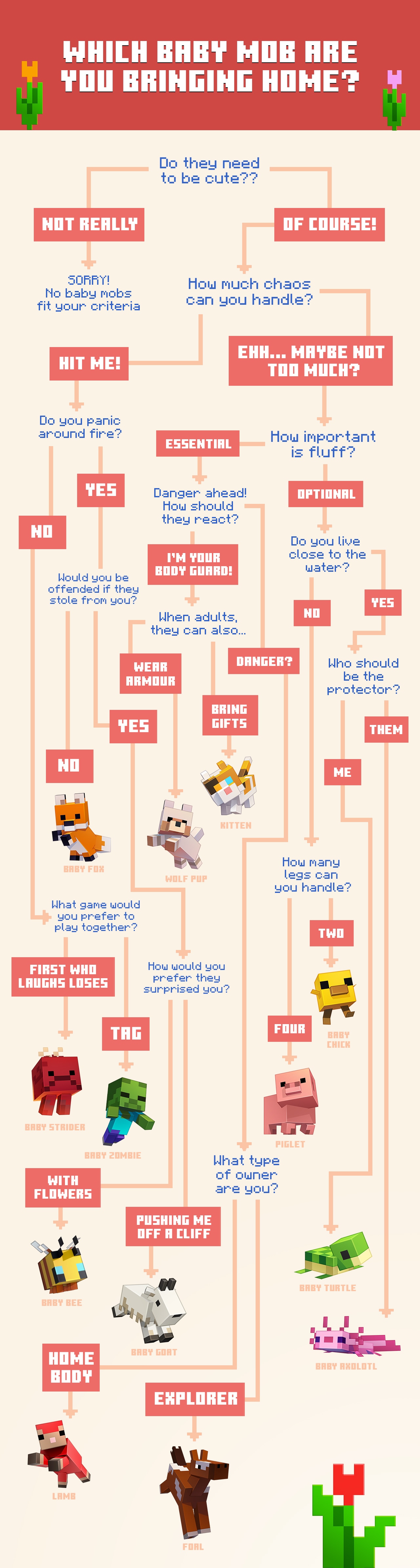 A flowchart on how to find your perfect baby mob