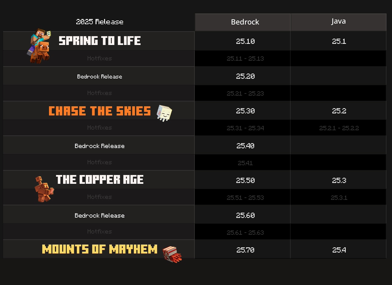 This table shows how the change in version number would work – and uses some of our releases from 2025 to illustrate it